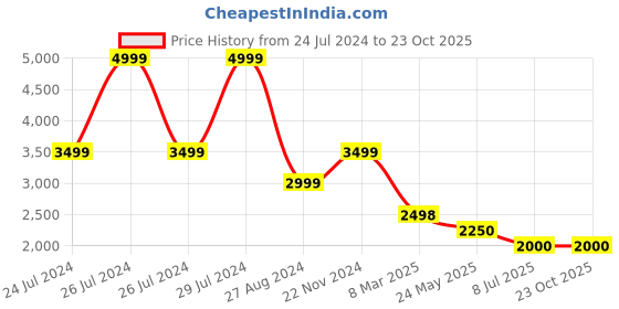 tatacliq.com Adidas Men's Indoor Acer Grey Indoor Court Shoes adidas Price History Graph from 24 Jul 2024 to 22 Oct 2025