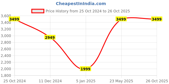 tatacliq.com Adidas Men's Indoor Acer Grey Indoor Court Shoes adidas Price History Graph from 25 Oct 2024 to 25 Oct 2025