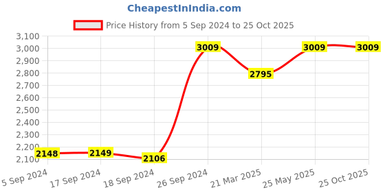 tatacliq.com Adidas Men's Indoor Smol Green Indoor Court Shoes adidas Price History Graph from 5 Sep 2024 to 24 Oct 2025