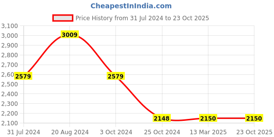 tatacliq.com Adidas Men's INDOOR SMOL White Indoor Court Shoes adidas Price History Graph from 31 Jul 2024 to 23 Oct 2025
