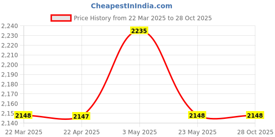 tatacliq.com Adidas Men's INDOOR SMOL White Indoor Court Shoes adidas Price History Graph from 22 Mar 2025 to 28 Oct 2025