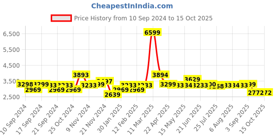 tatacliq.com Adidas Men's Ingrasp run Blue Running Shoes adidas Price History Graph from 10 Sep 2024 to 14 Oct 2025