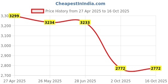 tatacliq.com Adidas Men's Ingrasp run Blue Running Shoes adidas Price History Graph from 27 Apr 2025 to 15 Oct 2025