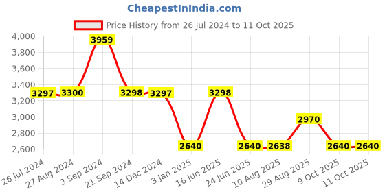 tatacliq.com Adidas Men's ingrasp run Moss Green Running Shoes adidas Price History Graph from 26 Jul 2024 to 11 Oct 2025
