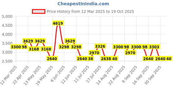 tatacliq.com Adidas Men's ingrasp run Moss Green Running Shoes adidas Price History Graph from 12 Mar 2025 to 18 Oct 2025