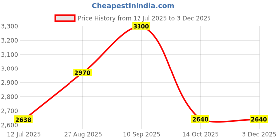 tatacliq.com Adidas Men's ingrasp run Moss Green Running Shoes adidas Price History Graph from 12 Jul 2025 to 2 Dec 2025