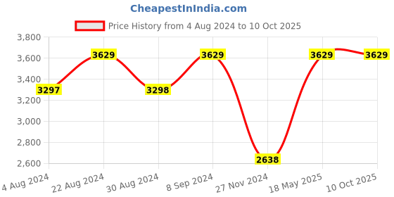 tatacliq.com Adidas Men's ingrasp Running Shoes adidas Price History Graph from 4 Aug 2024 to 10 Oct 2025