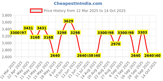tatacliq.com Adidas Men's ingrasp Running Shoes adidas Price History Graph from 12 Mar 2025 to 13 Oct 2025
