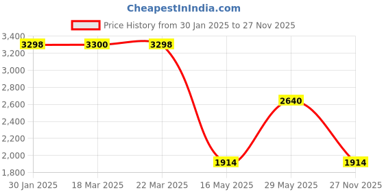 tatacliq.com Adidas Men's ingrasp Running Shoes adidas Price History Graph from 30 Jan 2025 to 27 Nov 2025