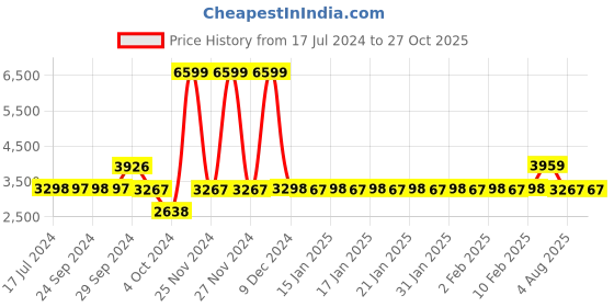 tatacliq.com Adidas Men's IRON TREKPN Black Outdoor Shoes adidas Price History Graph from 17 Jul 2024 to 27 Oct 2025