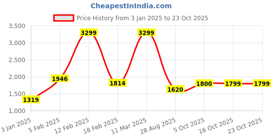 tatacliq.com Adidas Men's Jauntza Black Running Shoes adidas Price History Graph from 3 Jan 2025 to 23 Oct 2025