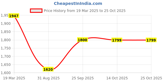 tatacliq.com Adidas Men's Jauntza Black Running Shoes adidas Price History Graph from 19 Mar 2025 to 25 Oct 2025