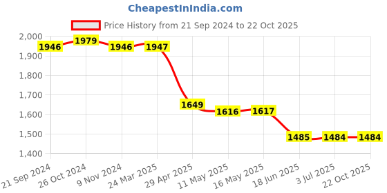 tatacliq.com Adidas Men's Jauntza Blue Running Shoes adidas Price History Graph from 21 Sep 2024 to 21 Oct 2025