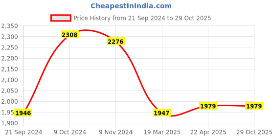 tatacliq.com Adidas Men's Jauntza Blue Running Shoes adidas Price History Graph from 21 Sep 2024 to 29 Oct 2025