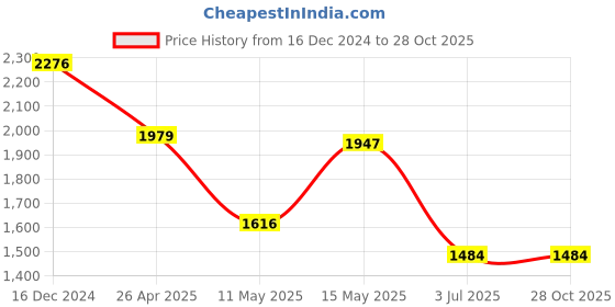 tatacliq.com Adidas Men's Jauntza Blue Running Shoes adidas Price History Graph from 16 Dec 2024 to 27 Oct 2025