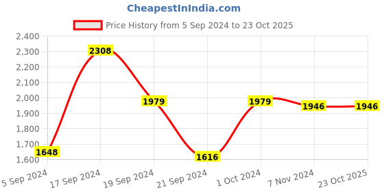 tatacliq.com Adidas Men's Jauntza Off White Running Shoes adidas Price History Graph from 5 Sep 2024 to 23 Oct 2025