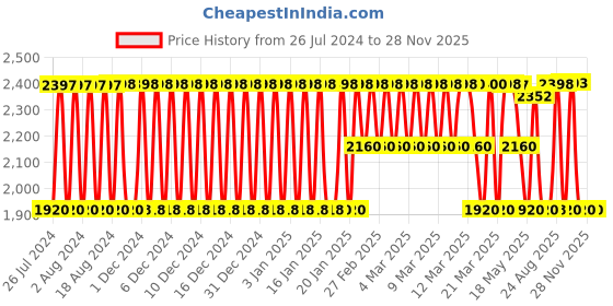 tatacliq.com Adidas Men's JAW DROP M Blue Running Shoes adidas Price History Graph from 26 Jul 2024 to 27 Nov 2025