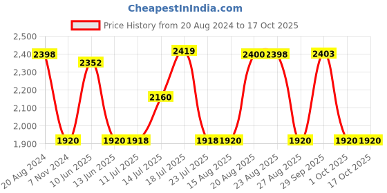 tatacliq.com Adidas Men's Jaw Drop M Blue Running Shoes adidas Price History Graph from 20 Aug 2024 to 16 Oct 2025