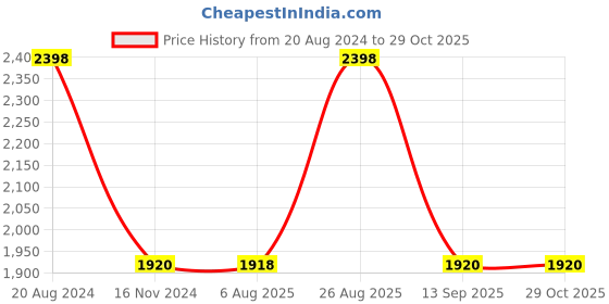 tatacliq.com Adidas Men's Jaw Drop M Blue Running Shoes adidas Price History Graph from 20 Aug 2024 to 29 Oct 2025