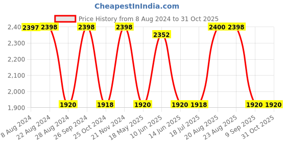 tatacliq.com Adidas Men's JAW DROP M Grey Running Shoes adidas Price History Graph from 8 Aug 2024 to 31 Oct 2025