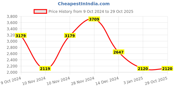 tatacliq.com Adidas Men's Jerzo Grey Running Shoes adidas Price History Graph from 9 Oct 2024 to 29 Oct 2025