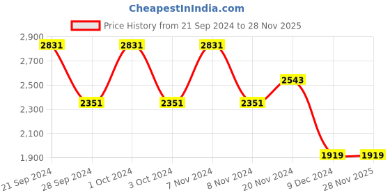 tatacliq.com Adidas Men's jolt runner Grey Running Shoes adidas Price History Graph from 21 Sep 2024 to 28 Nov 2025