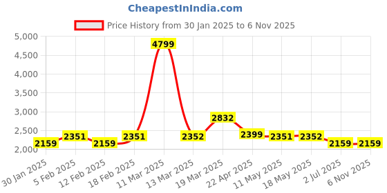 tatacliq.com Adidas Men's jolt runner Grey Running Shoes adidas Price History Graph from 30 Jan 2025 to 5 Nov 2025