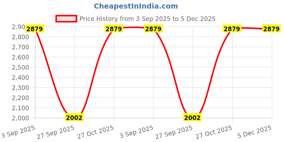 tatacliq.com adidas Men's jolt runner M Black & Grey Running Shoes adidas Price History Graph from 3 Sep 2025 to 4 Dec 2025