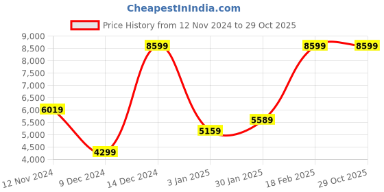 tatacliq.com Adidas Men's KANTANA Black Tennis Shoes adidas Price History Graph from 12 Nov 2024 to 28 Oct 2025
