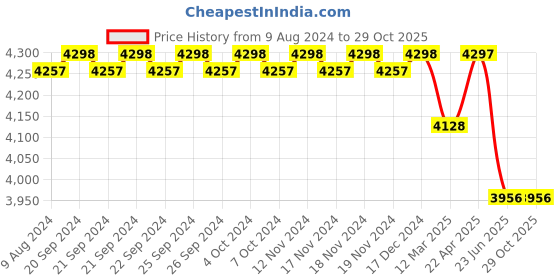 tatacliq.com Adidas Men's KANTANA Off White Tennis Shoes adidas Price History Graph from 9 Aug 2024 to 29 Oct 2025