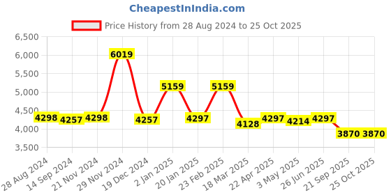 tatacliq.com Adidas Men's KANTANA White Tennis Shoes adidas Price History Graph from 28 Aug 2024 to 24 Oct 2025