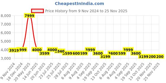tatacliq.com Adidas Men's KAPTIR 3.0 Black Running Shoes adidas Price History Graph from 9 Nov 2024 to 25 Nov 2025