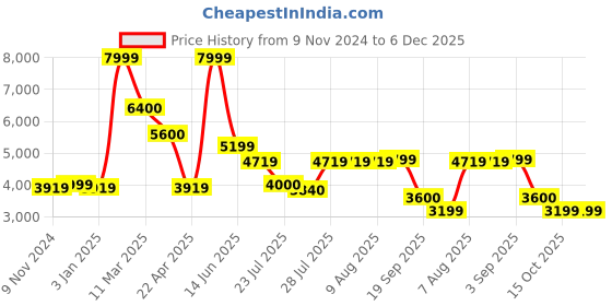 tatacliq.com Adidas Men's KAPTIR 3.0 Black Running Shoes adidas Price History Graph from 9 Nov 2024 to 5 Dec 2025