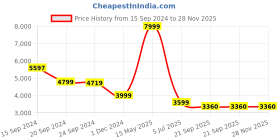 tatacliq.com Adidas Men's Kaptir 3.0 White Running Shoes adidas Price History Graph from 15 Sep 2024 to 27 Nov 2025