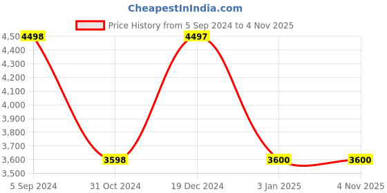 tatacliq.com Adidas Men's KAPTIR SUPER Core Black Casual Sneakers adidas Price History Graph from 5 Sep 2024 to 3 Nov 2025