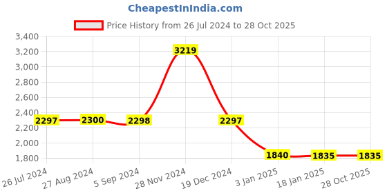 tatacliq.com Adidas Men's Kivaro 1 Red Running Shoes adidas Price History Graph from 26 Jul 2024 to 27 Oct 2025