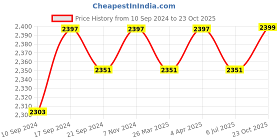 tatacliq.com Adidas Men's Laufen Speed Black Running Shoes adidas Price History Graph from 10 Sep 2024 to 23 Oct 2025