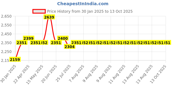 tatacliq.com Adidas Men's Laufen Speed Black Running Shoes adidas Price History Graph from 30 Jan 2025 to 13 Oct 2025