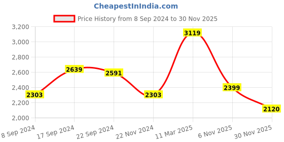 tatacliq.com Adidas Men's Laufen Speed Blue Running Shoes adidas Price History Graph from 8 Sep 2024 to 30 Nov 2025
