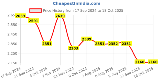 tatacliq.com Adidas Men's Laufen Speed Blue Running Shoes adidas Price History Graph from 17 Sep 2024 to 17 Oct 2025