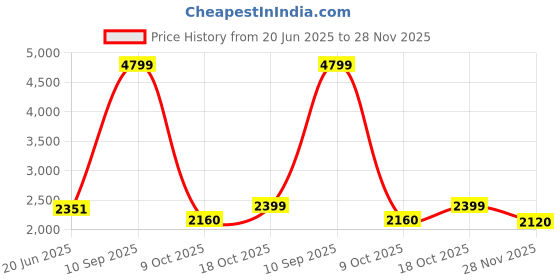 tatacliq.com Adidas Men's Laufen Speed Blue Running Shoes adidas Price History Graph from 20 Jun 2025 to 28 Nov 2025