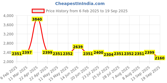 tatacliq.com Adidas Men's Laufen Speed Olive Running Shoes adidas Price History Graph from 6 Feb 2025 to 19 Sep 2025