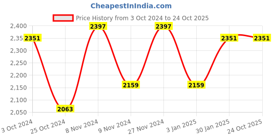 tatacliq.com Adidas Men's Laufen Speed Olive Running Shoes adidas Price History Graph from 3 Oct 2024 to 24 Oct 2025