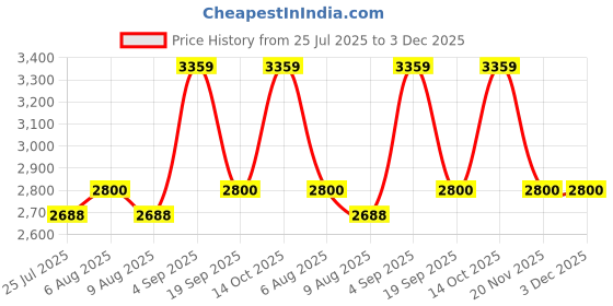tatacliq.com adidas Men's Lightrun clip Green & Orange Running Shoes adidas Price History Graph from 25 Jul 2025 to 2 Dec 2025