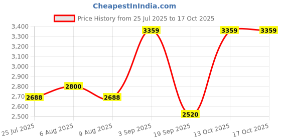 tatacliq.com adidas Men's Lightrun clip White, Red & Blue Running Shoes adidas Price History Graph from 25 Jul 2025 to 15 Oct 2025