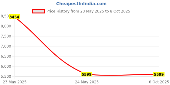 tatacliq.com Adidas Men's Lightrun Edge Force Black Running Shoes adidas Price History Graph from 23 May 2025 to 7 Oct 2025