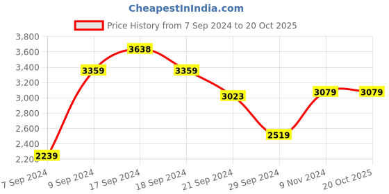 tatacliq.com Adidas Men's Lightrun Edge Force Navy Running Shoes adidas Price History Graph from 7 Sep 2024 to 20 Oct 2025