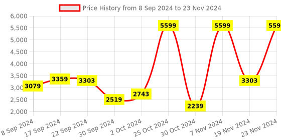 tatacliq.com Adidas Men's Lightrun Edge Force White Running Shoes adidas Price History Graph from 8 Sep 2024 to 23 Nov 2024