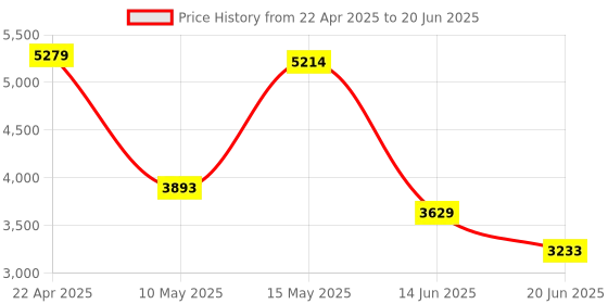 tatacliq.com Adidas Men's LIGHTRUN FLARE Black Running Shoes adidas Price History Graph from 22 Apr 2025 to 20 Jun 2025