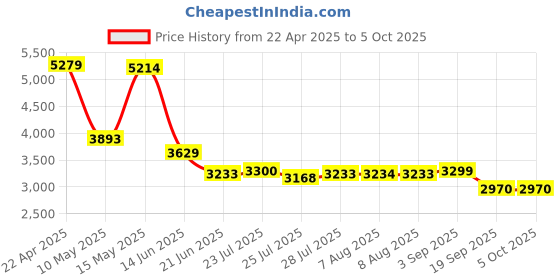 tatacliq.com Adidas Men's LIGHTRUN FLARE Blue Running Shoes adidas Price History Graph from 22 Apr 2025 to 5 Oct 2025